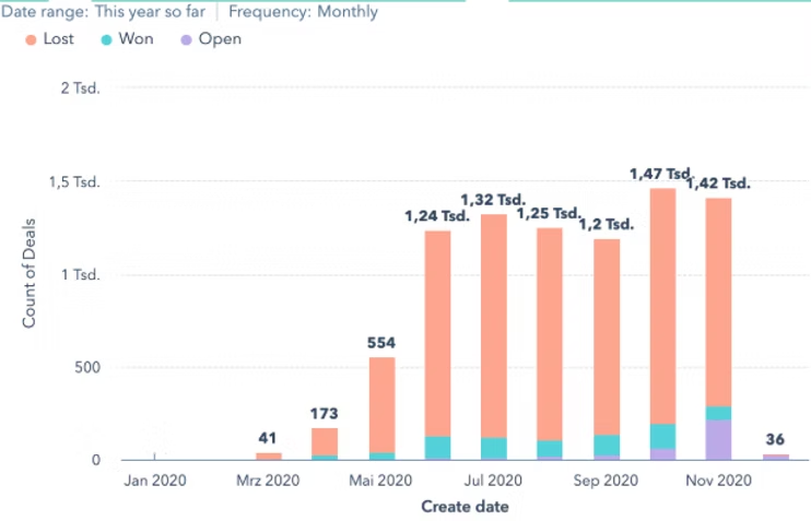 Chart showing Trengo's monthly deal volume climbing from under 50 in Q1 2020 to over 1,400 by Q4 2020